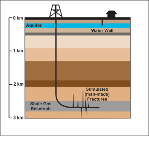 Diagram of a Shale Gas Well
